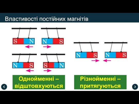 Різнойменні – притягуються Однойменні – відштовхуються Властивості постійних магнітів