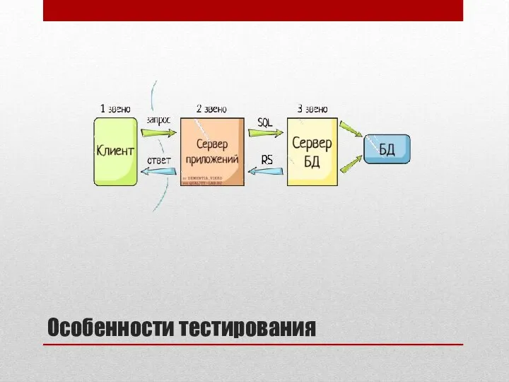 Особенности тестирования