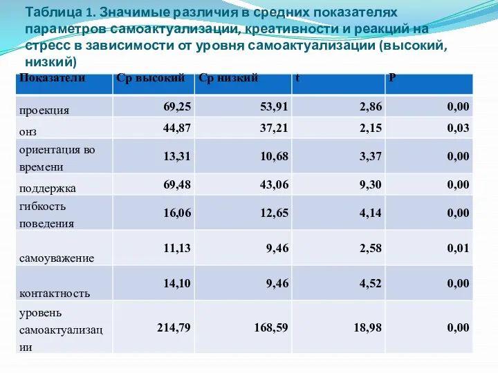 Таблица 1. Значимые различия в средних показателях параметров самоактуализации, креативности и реакций