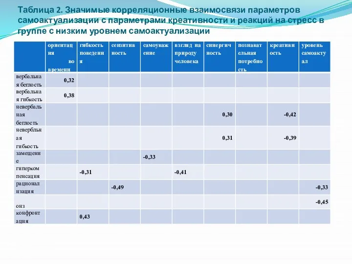 Таблица 2. Значимые корреляционные взаимосвязи параметров самоактуализации с параметрами креативности и реакций