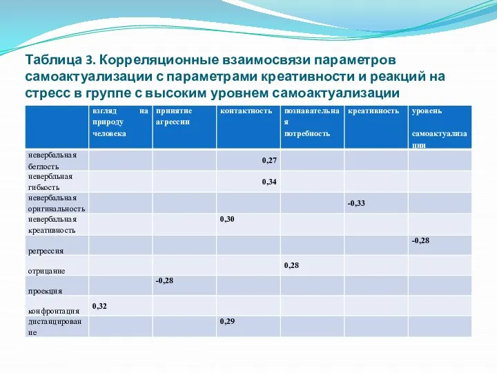 Таблица 3. Корреляционные взаимосвязи параметров самоактуализации с параметрами креативности и реакций на