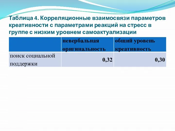 Таблица 4. Корреляционные взаимосвязи параметров креативности с параметрами реакций на стресс в