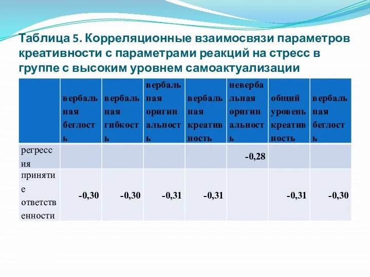 Таблица 5. Корреляционные взаимосвязи параметров креативности с параметрами реакций на стресс в