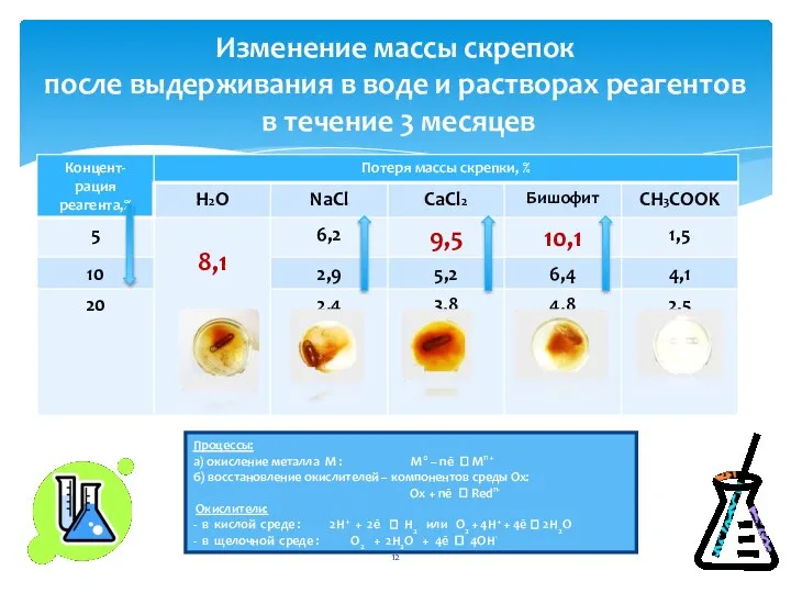 Изменение массы скрепок после выдерживания в воде и растворах реагентов в течение