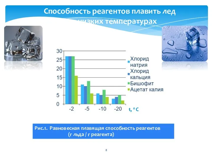 Способность реагентов плавить лед при низких температурах Рис.1. Равновесная плавящая способность реагентов