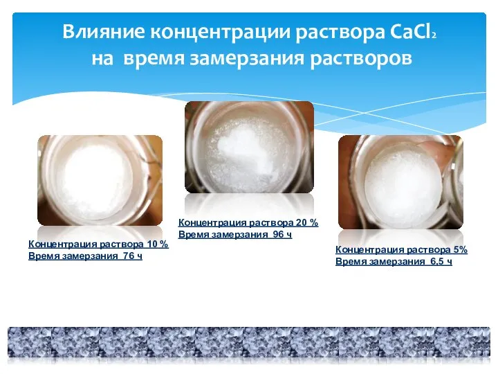 Влияние концентрации раствора CaCl2 на время замерзания растворов Концентрация раствора 20 % Время замерзания 96 ч