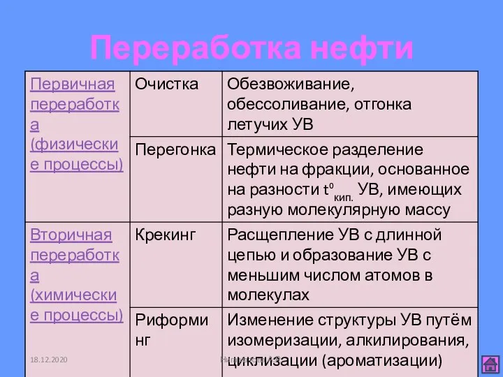 Переработка нефти 18.12.2020 Нигаматова А.Р.