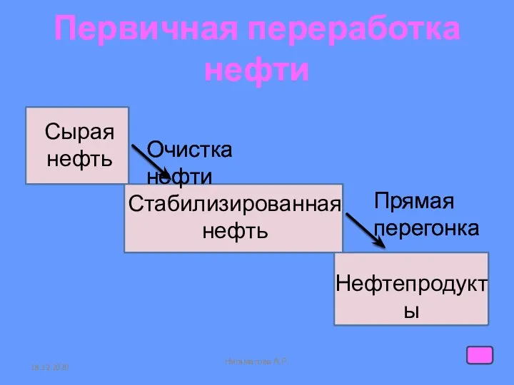 Первичная переработка нефти 18.12.2020 Нигаматова А.Р. Сырая нефть Очистка нефти Прямая перегонка Стабилизированная нефть Нефтепродукты