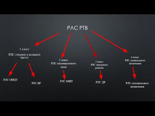 РЛС РТВ 1 класс РЛС средних и больших высот РЛС БР РЛС