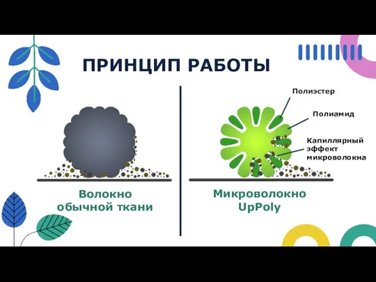 Волокно обычной ткани Микроволокно UpPoly ПРИНЦИП РАБОТЫ Капиллярный эффект микроволокна