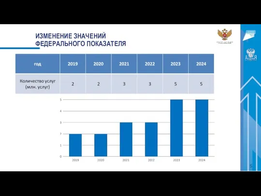 ИЗМЕНЕНИЕ ЗНАЧЕНИЙ ФЕДЕРАЛЬНОГО ПОКАЗАТЕЛЯ