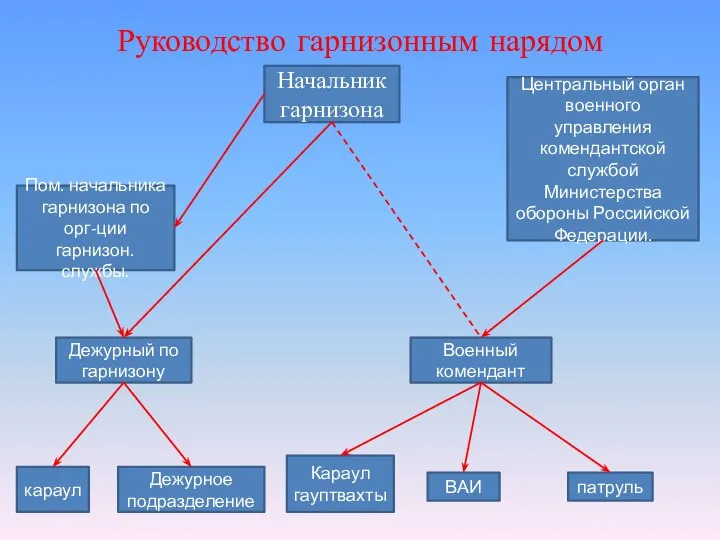 Руководство гарнизонным нарядом Начальник гарнизона Дежурный по гарнизону Военный комендант ВАИ караул