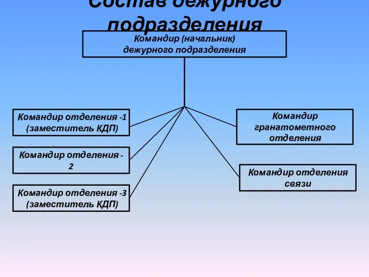 Состав дежурного подразделения Командир (начальник) дежурного подразделения Командир отделения -1 (заместитель КДП)