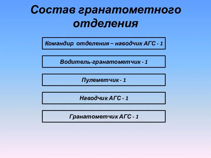 Состав гранатометного отделения Командир отделения – наводчик АГС - 1 Гранатометчик АГС