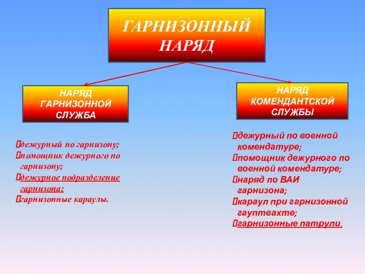 ГАРНИЗОННЫЙ НАРЯД НАРЯД ГАРНИЗОННОЙ СЛУЖБА НАРЯД КОМЕНДАНТСКОЙ СЛУЖБЫ дежурный по гарнизону; помощник