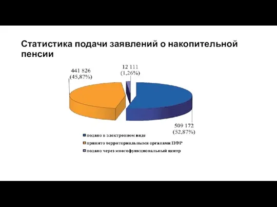 Статистика подачи заявлений о накопительной пенсии