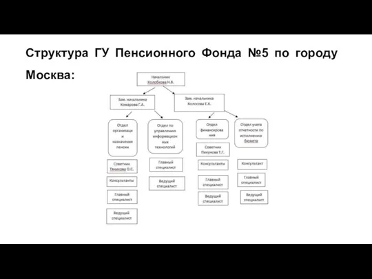 Структура ГУ Пенсионного Фонда №5 по городу Москва: