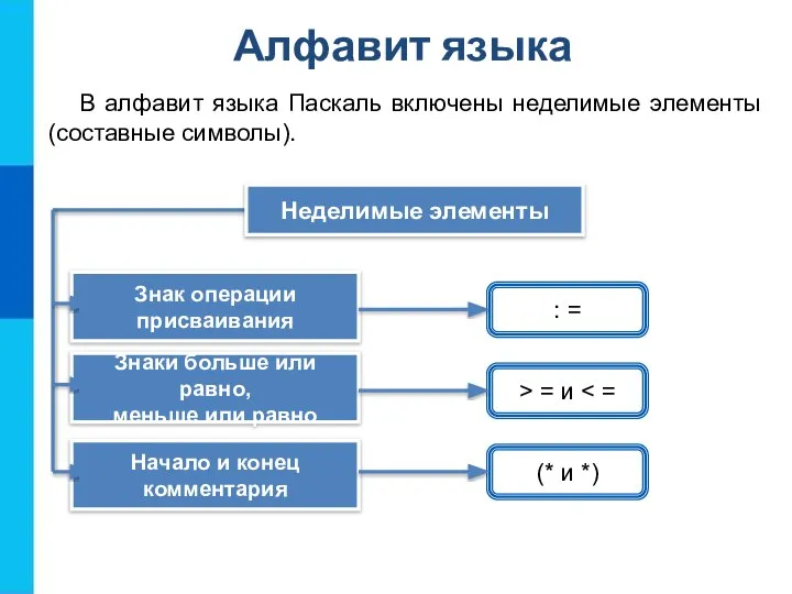 Алфавит языка В алфавит языка Паскаль включены неделимые элементы (составные символы). :