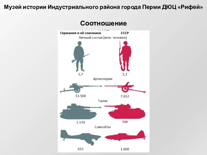 Музей истории Индустриального района города Перми ДЮЦ «Рифей» Соотношение сил