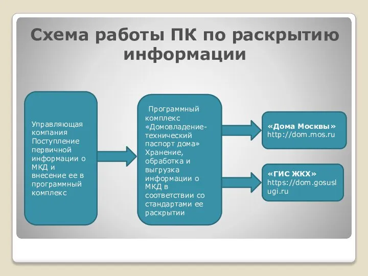 Схема работы ПК по раскрытию информации Управляющая компания Поступление первичной информации о