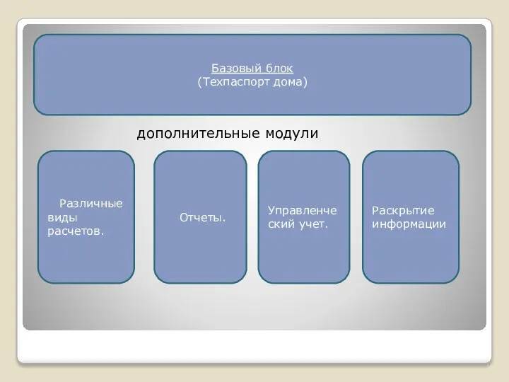 Базовый блок (Техпаспорт дома) Различные виды расчетов. Отчеты. Раскрытие информации Управленческий учет. дополнительные модули