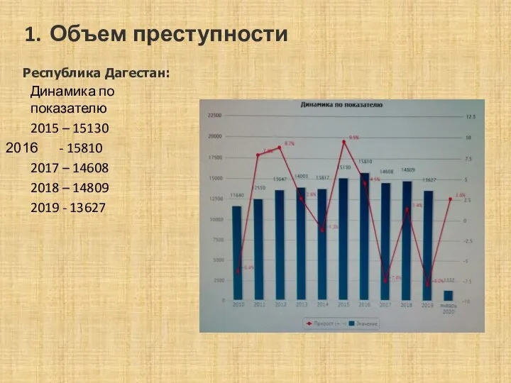 Объем преступности Динамика по показателю 2015 – 15130 - 15810 2017 –