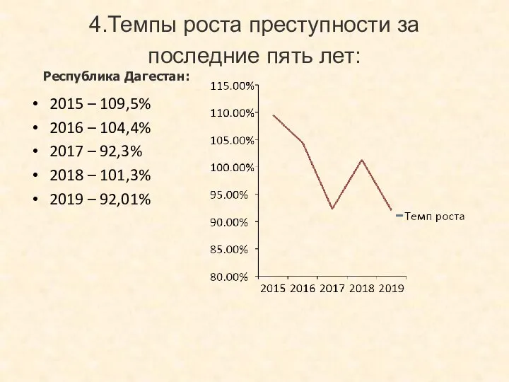 4.Темпы роста преступности за последние пять лет: Республика Дагестан: 2015 – 109,5%