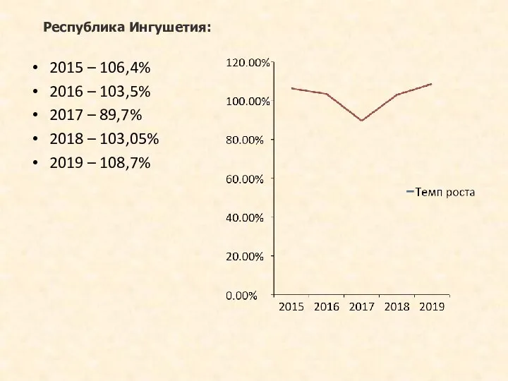 Республика Ингушетия: 2015 – 106,4% 2016 – 103,5% 2017 – 89,7% 2018