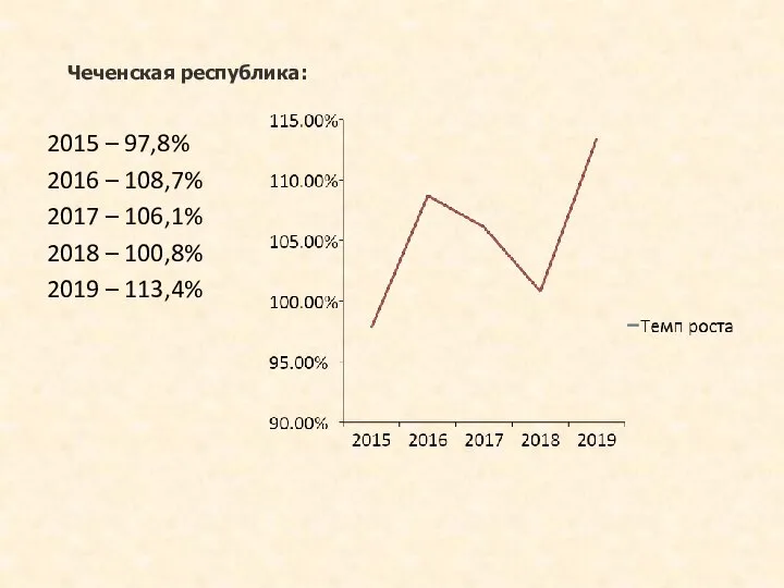 Чеченская республика: 2015 – 97,8% 2016 – 108,7% 2017 – 106,1% 2018