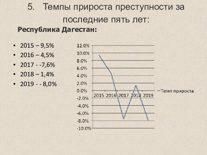 5. Темпы прироста преступности за последние пять лет: Республика Дагестан: 2015 –