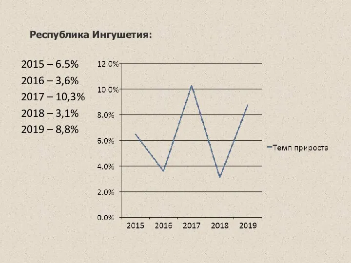 Республика Ингушетия: 2015 – 6.5% 2016 – 3,6% 2017 – 10,3% 2018