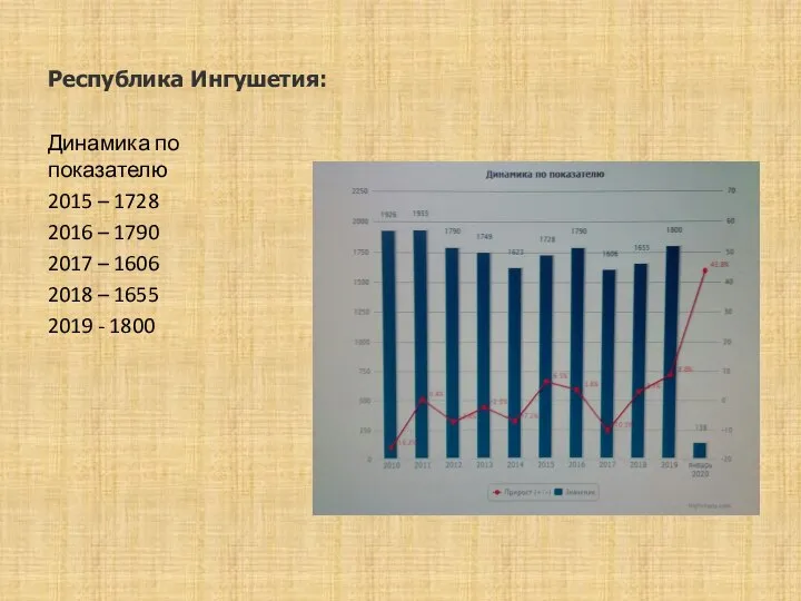 Республика Ингушетия: Динамика по показателю 2015 – 1728 2016 – 1790 2017