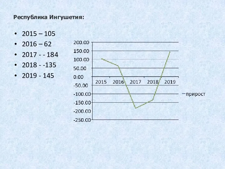 Республика Ингушетия: 2015 – 105 2016 – 62 2017 - - 184
