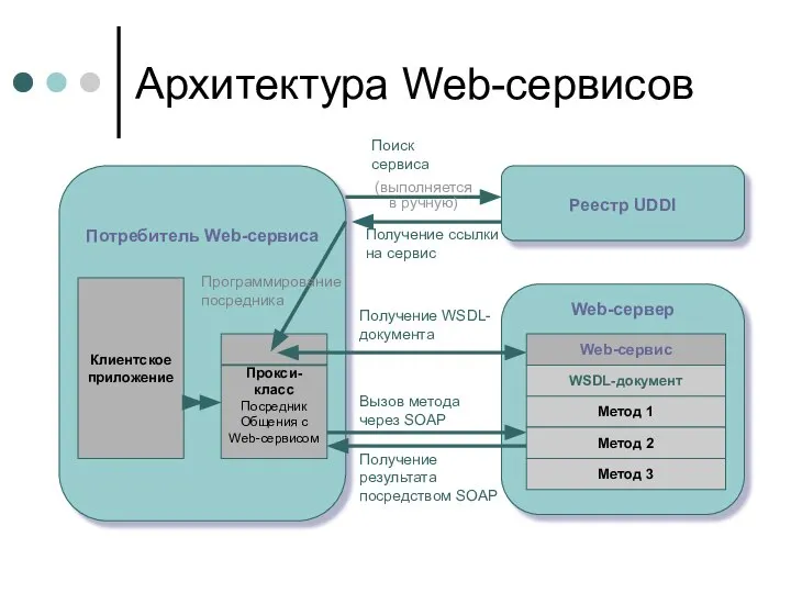 Архитектура Web-сервисов Потребитель Web-сервиса Клиентское приложение Прокси-класс Посредник Общения с Web-сервисом Web-сервер