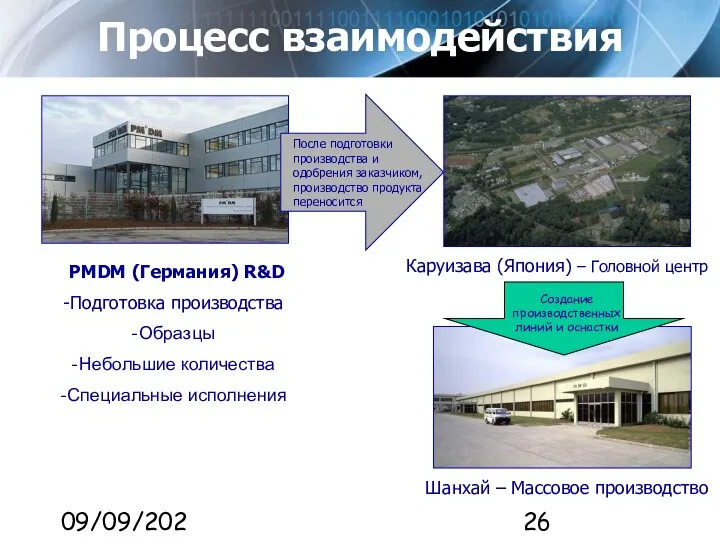 09/09/2023 Процесс взаимодействия PMDM (Германия) R&D Подготовка производства Образцы Небольшие количества Специальные