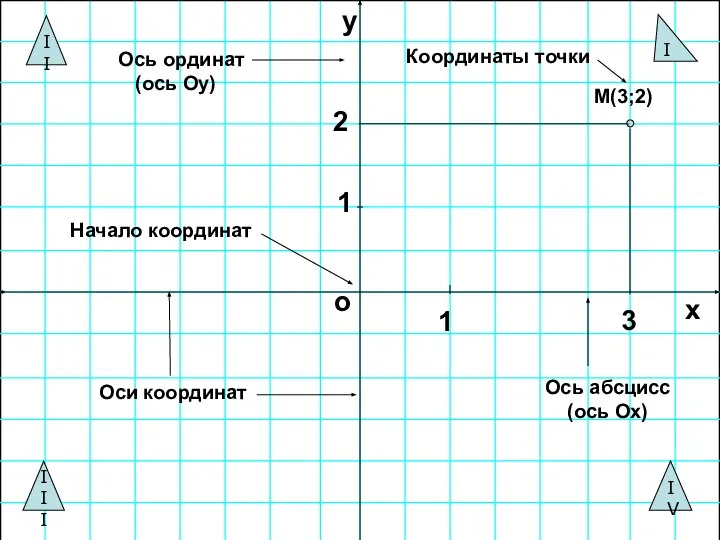 о 1 1 х Ось абсцисс (ось Ох) Ось ординат (ось Оу)