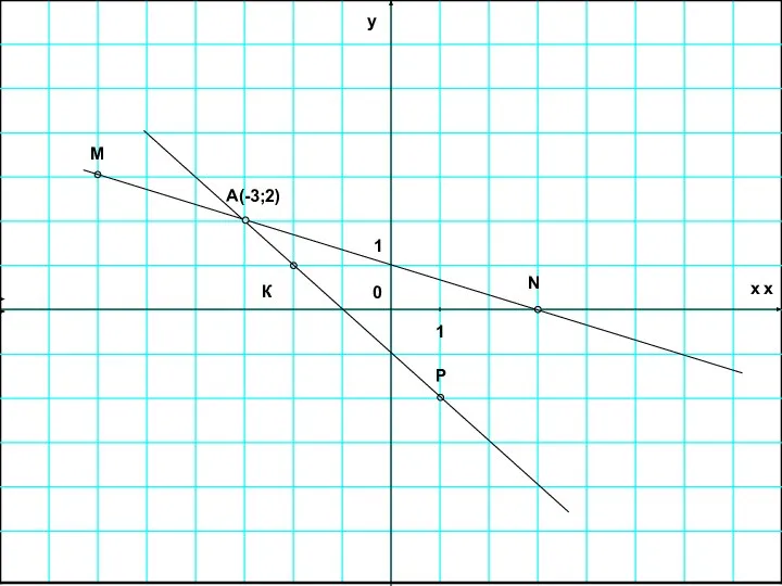 М К 0 1 у х N Р А(-3;2) 1 х