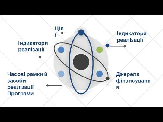 Джерела фінансування Цілі Часові рамки й засоби реалізації Програми Індикатори реалізації Джерела фінансування Індикатори реалізації