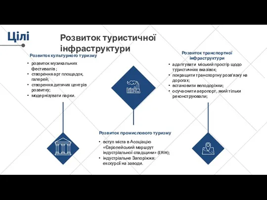 Цілі Розвиток туристичної інфраструктури Розвиток промислового туризму Розвиток транспортної інфраструктури розвиток музикальних