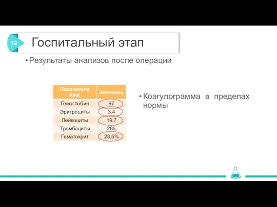 Коагулограмма в пределах нормы Госпитальный этап Результаты анализов после операции