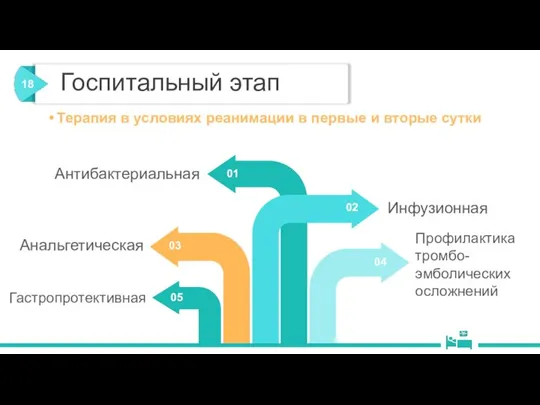 Антибактериальная Инфузионная Анальгетическая Профилактика тромбо- эмболических осложнений 01 02 03 04 Госпитальный