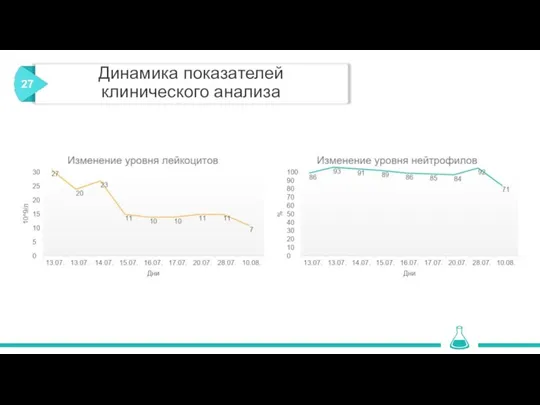 Динамика показателей клинического анализа