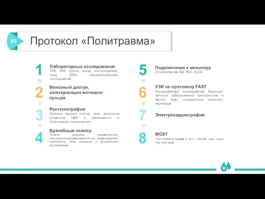 Ультразвуковое исследование брюшной полости, забрюшинного пространства и малого таза, плевральных полостей, перикарда Протокол «Политравма»