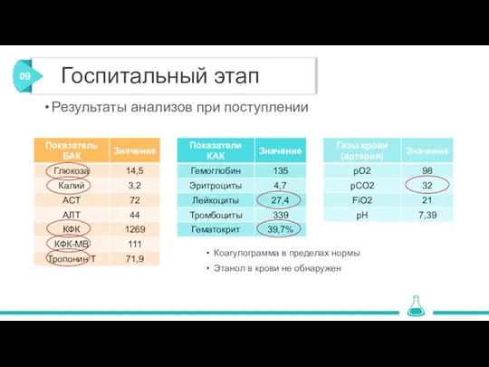 Коагулограмма в пределах нормы Этанол в крови не обнаружен Госпитальный этап Результаты анализов при поступлении