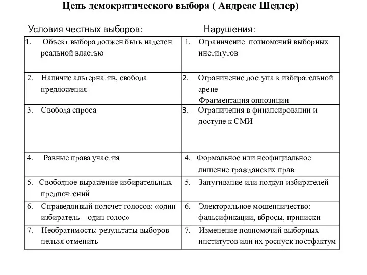 Цепь демократического выбора ( Андреас Шедлер) Условия честных выборов: Нарушения: