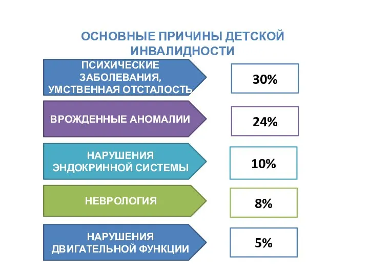 ОСНОВНЫЕ ПРИЧИНЫ ДЕТСКОЙ ИНВАЛИДНОСТИ ПСИХИЧЕСКИЕ ЗАБОЛЕВАНИЯ, УМСТВЕННАЯ ОТСТАЛОСТЬ ВРОЖДЕННЫЕ АНОМАЛИИ НАРУШЕНИЯ ЭНДОКРИННОЙ