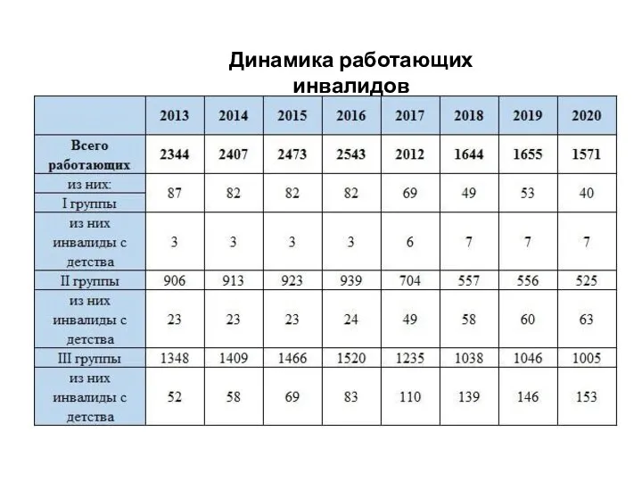 Динамика работающих инвалидов