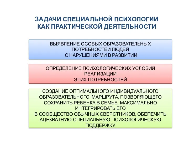 ЗАДАЧИ СПЕЦИАЛЬНОЙ ПСИХОЛОГИИ КАК ПРАКТИЧЕСКОЙ ДЕЯТЕЛЬНОСТИ ВЫЯВЛЕНИЕ ОСОБЫХ ОБРАЗОВАТЕЛЬНЫХ ПОТРЕБНОСТЕЙ ЛЮДЕЙ С