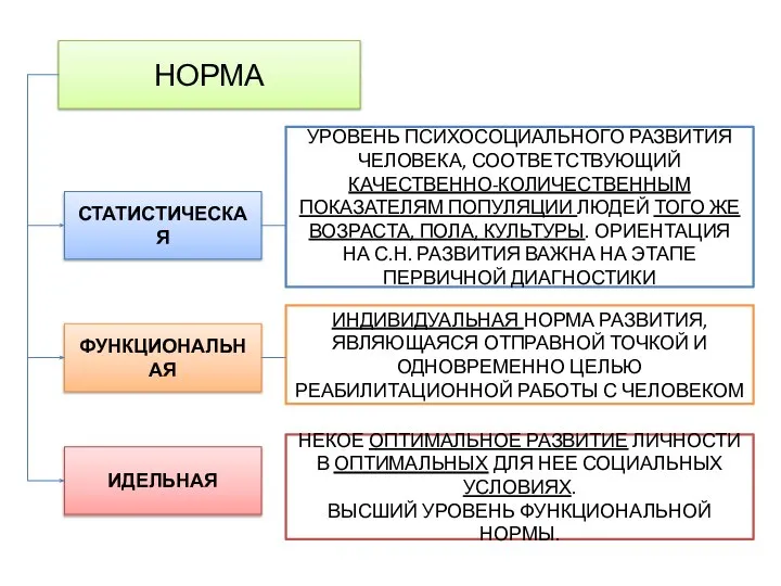 НОРМА СТАТИСТИЧЕСКАЯ ФУНКЦИОНАЛЬНАЯ ИДЕЛЬНАЯ УРОВЕНЬ ПСИХОСОЦИАЛЬНОГО РАЗВИТИЯ ЧЕЛОВЕКА, СООТВЕТСТВУЮЩИЙ КАЧЕСТВЕННО-КОЛИЧЕСТВЕННЫМ ПОКАЗАТЕЛЯМ ПОПУЛЯЦИИ