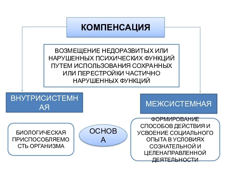 КОМПЕНСАЦИЯ ВОЗМЕЩЕНИЕ НЕДОРАЗВИТЫХ ИЛИ НАРУШЕННЫХ ПСИХИЧЕСКИХ ФУНКЦИЙ ПУТЕМ ИСПОЛЬЗОВАНИЯ СОХРАННЫХ ИЛИ ПЕРЕСТРОЙКИ